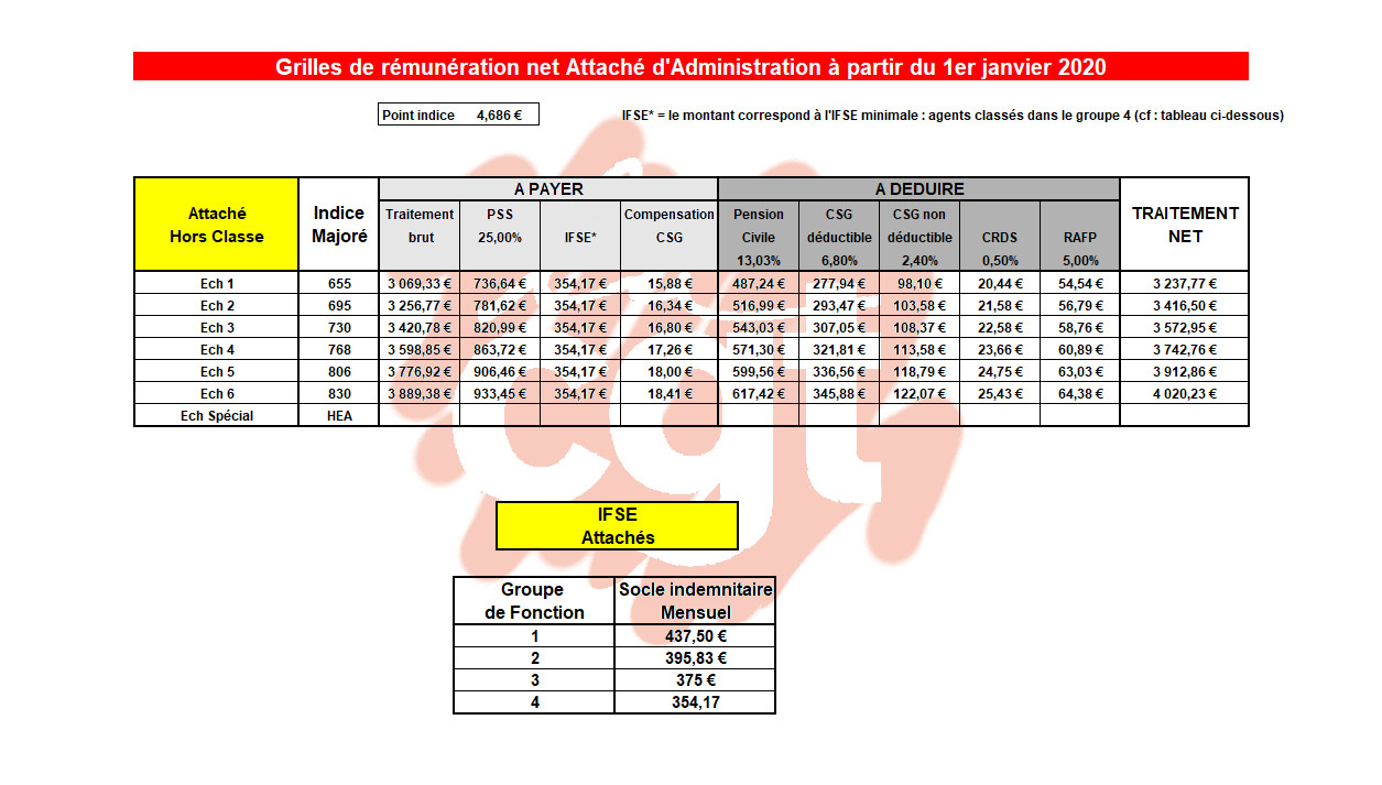 Grille Indiciaire Fonction Publique Hospitalière 2021 Cgt